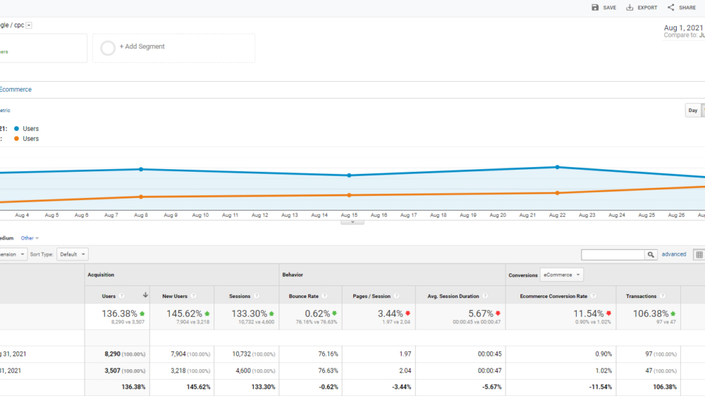 Traffic increase by 136%