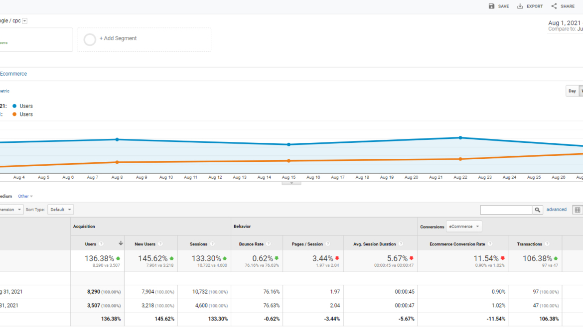 Traffic increase by 136%