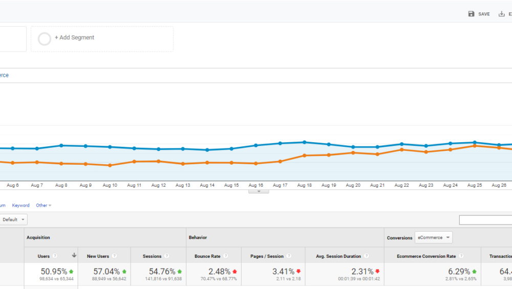 Increase Orders with 64%